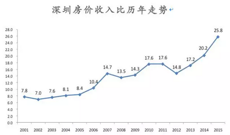 一线城市的房价暴动与政策异动!_房产_一生一世