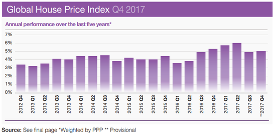 去年房价上涨最猛的国家和地区 香港排名第二