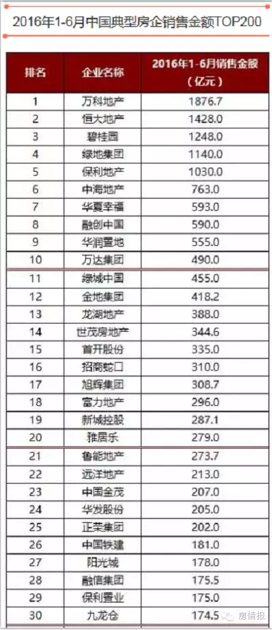 【房情报】房企半年战报：第二阵营现分化迹象