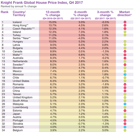 去年房价上涨最猛的国家和地区 香港排名第二