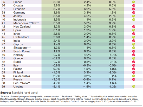 去年房价上涨最猛的国家和地区 香港排名第二