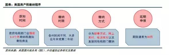 美国如何征收房产税? 地方政府以需定收,收入用于公共开支