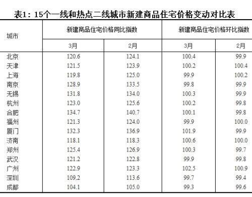 多省会房价调控政策频升级 京沪同比涨幅持续回落