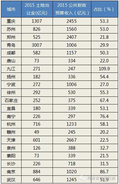 财政收入_沈阳市土地财政收入(3)