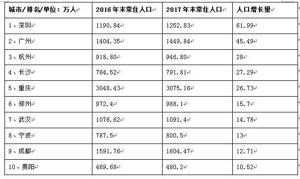 长沙常住人口_湖南省常住人口最多的五个县级市,长沙就拥有两个