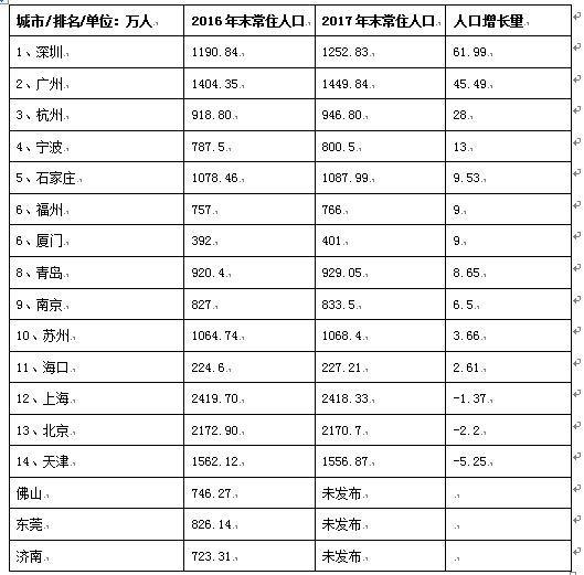 青岛市常住人口_2014年青岛市常住人口突破九百万