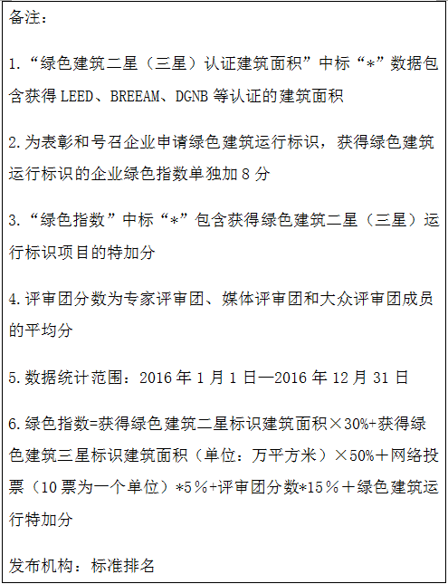 华为和摩拜等大咖亮相2017中国绿色科技地产高峰论坛