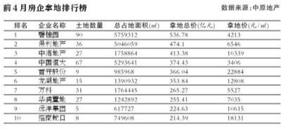 房企开启土地扫货模式 多家企业拿地金额超百亿