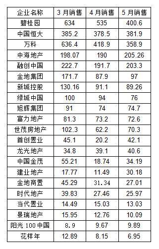 5月成为房企销售年内最差月份 准备迎接下行周期