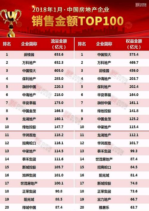 收入证明_2018年万科销售收入(2)