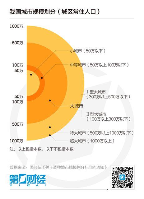 中国百万人口城市近百个，城镇化进程“南快北慢”