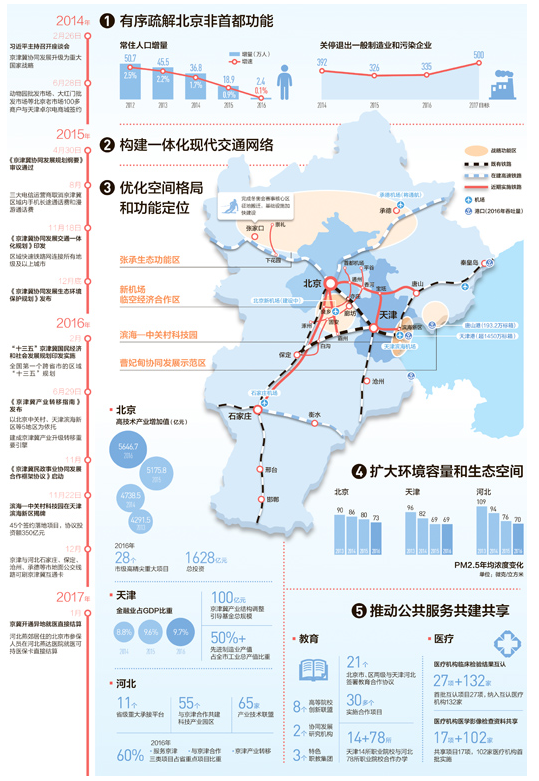 京津冀协同发展这三年北京不是甩包袱让1113