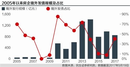 7月房企发债密集 融资渠道进一步依赖海外