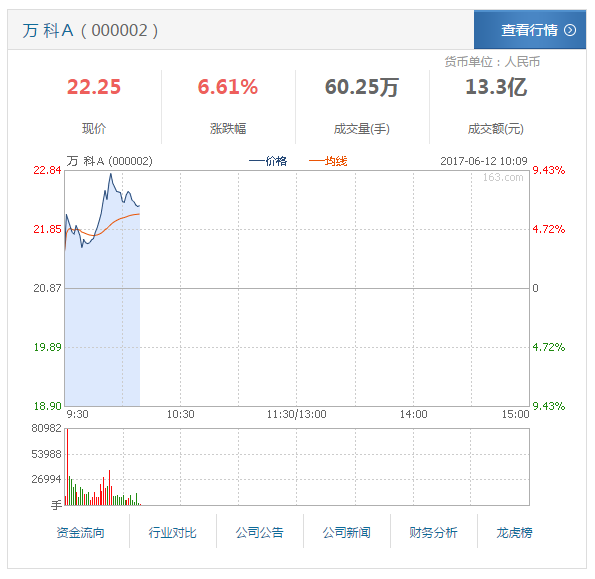 深铁受让恒大所持万科股权 万科A高开近3%