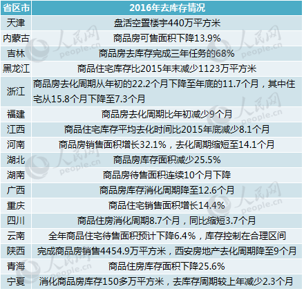 从28个省份政府工作报告看2017楼市动向