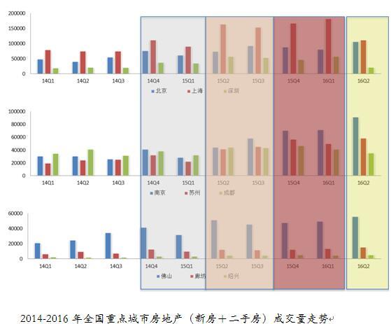 上半年全国楼市冷热不均 三四线库存压力加增