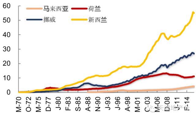 关于房价的六个谎言 99%的人都被骗了