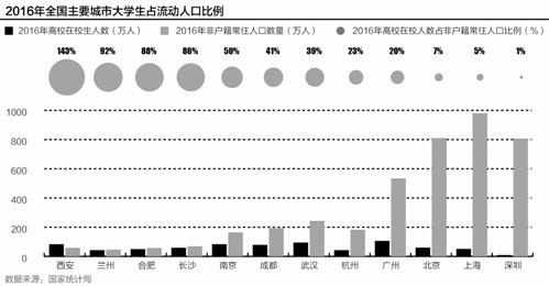 学生占常住人口比例_常住人口中大学生占比逾一成