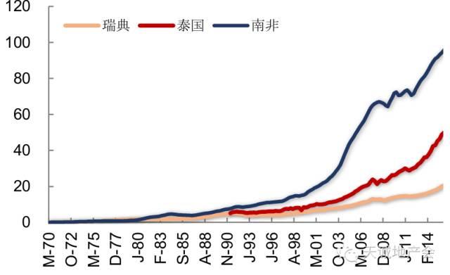 关于房价的六个谎言 99%的人都被骗了
