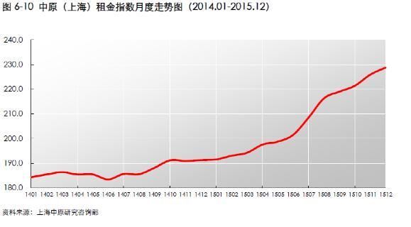 上海房租连涨18月调查:房价上涨、置换潮、人