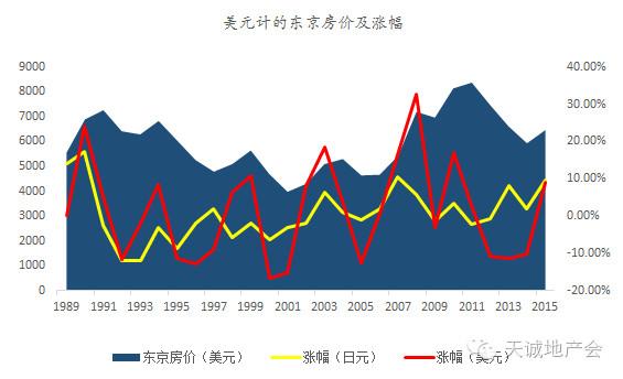 关于房价的六个谎言 99%的人都被骗了
