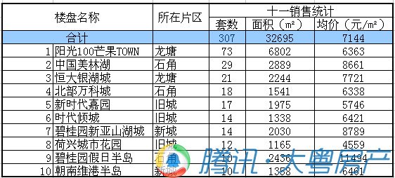 "十一"黄金周，清远楼市银十不银