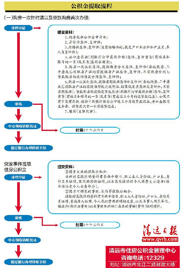 实用:清远公积金除了买房租房 还能做这些事…