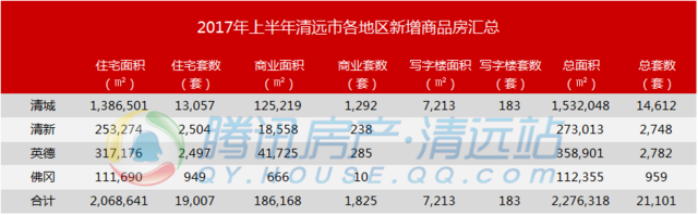 清遠上半年賣了5.1萬套房,新貨入市卻僅2萬!