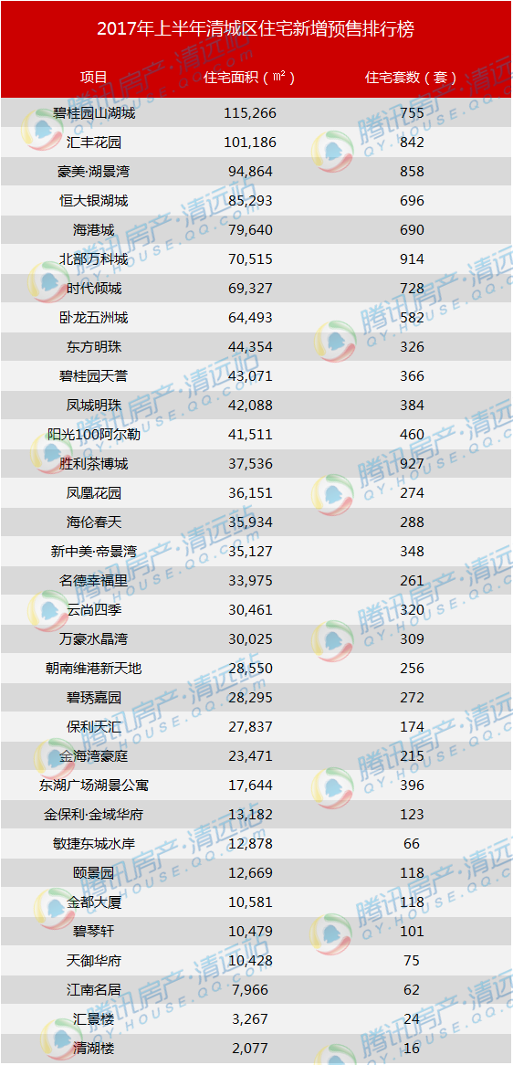 清遠上半年賣了5.1萬套房,新貨入市卻僅2萬!