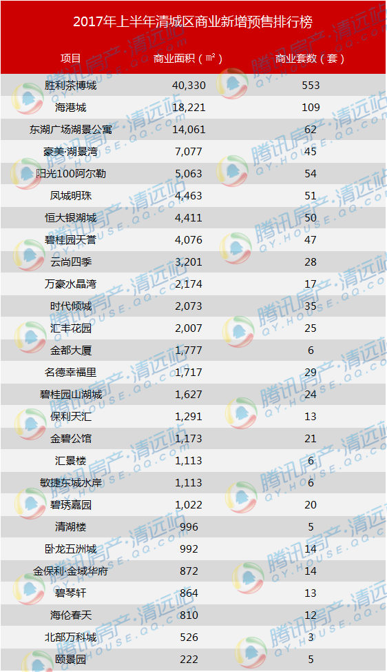 清遠上半年賣了5.1萬套房,新貨入市卻僅2萬!