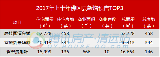 清遠上半年賣了5.1萬套房,新貨入市卻僅2萬!