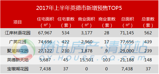 清遠上半年賣了5.1萬套房,新貨入市卻僅2萬!