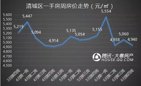本周清远楼市成交大跌三成？！原来是因为ta……
