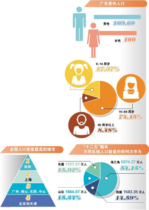广东人口密度是全国4倍 过半人口集聚在珠三角