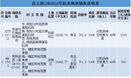 苏宁易购1.1亿夺枫杨路南商业地块 苏家屯商圈再升级