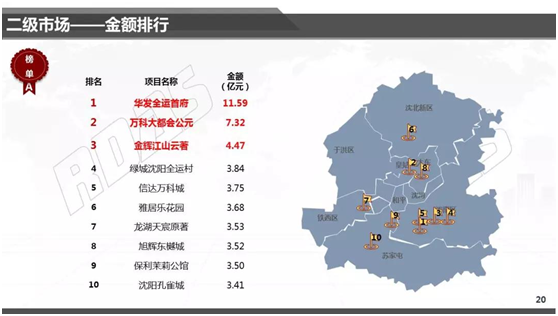 2018年下半年首月,沈阳楼市依然保持了相对平稳的态势,需求量价齐升.