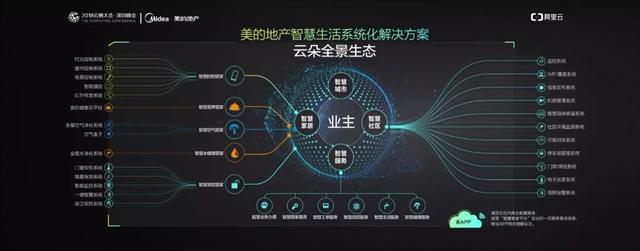 3年打造200個(gè)智慧社區(qū) 美的地產(chǎn)啟動(dòng)煥新全景智慧生活！