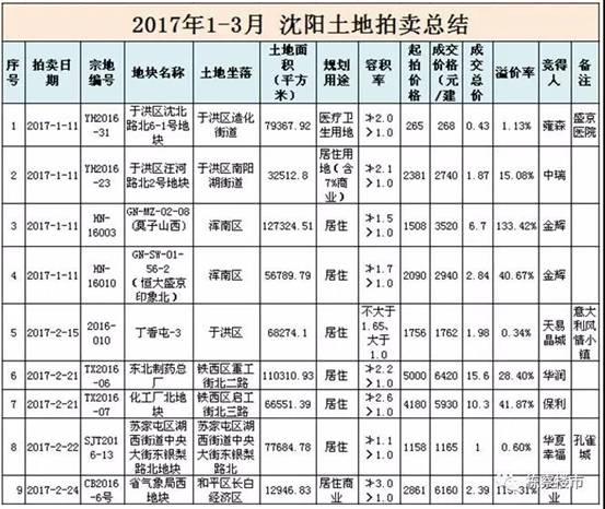 沈阳房价同比涨幅全国第二 凭点儿啥?土地数据