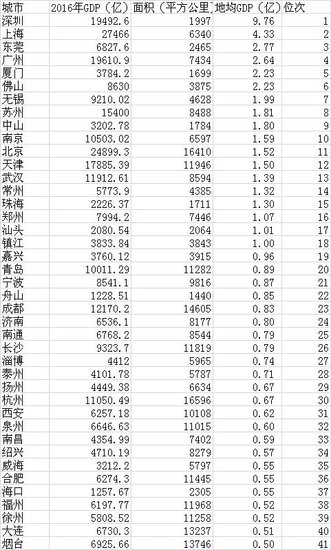 嘉兴gdp排名_2018上半年城市GDP排名,嘉兴位列前五十