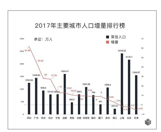 城市人口数与税收数据_特大型城市人口数量屡破规划目标 调控措施遭诟病