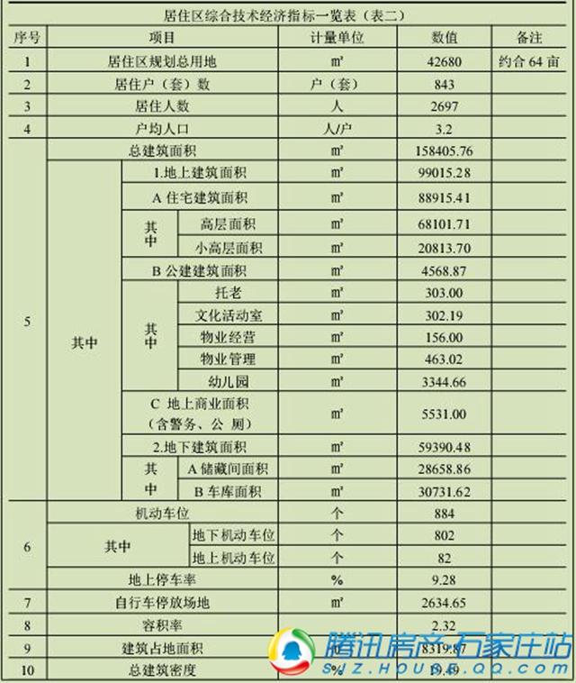 经济技术指标表