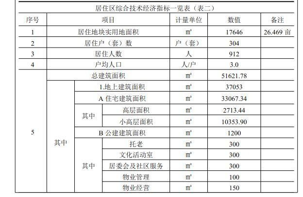 综合经济技术指标(住宅地块)