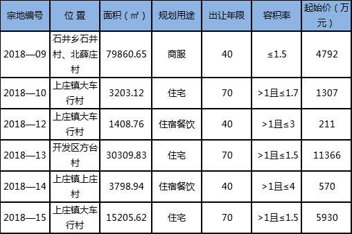 土拍预告:鹿泉区土地大放量 10宗地将于本周出