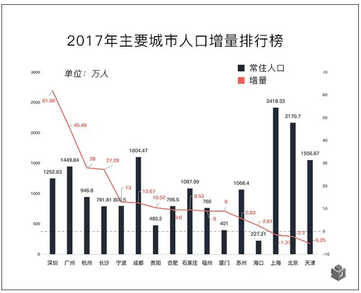 杭州人口普查数据_成都发布人口普查数据 金牛区人口最多(3)