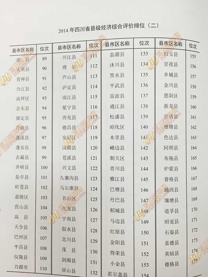 四川2014年县域经济排行出炉 宜宾翠屏区位列