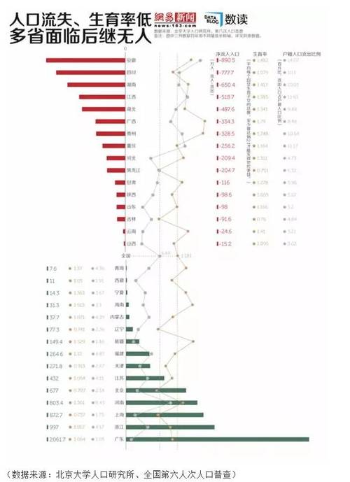 人口输出大省_人口竞争 广东增量远超江浙,山东河南持续流出,北京东北负增长