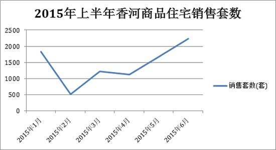 北三县楼市涨声一片 香河、大厂上演捉房记