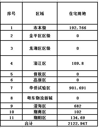 汕头今年土地供应计划出炉 这5个亮点你发现了没？