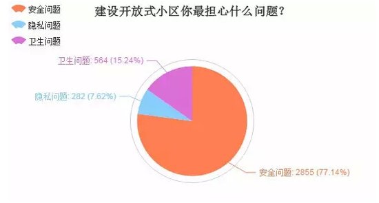 新政百家谈 开放自家小区 汕头的亲们乐意么