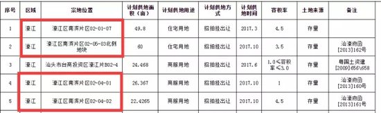 汕头今年土地供应计划出炉 这5个亮点你发现了没？